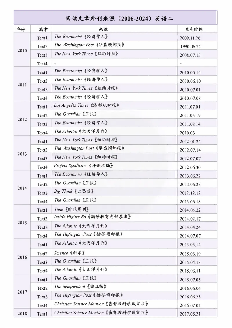 考研英语一06-24阅读文章外刊来源(2)_考研英语真题（英一＋英二）_考研英语真题_考研英语一历年真题_06-24年真题阅读文章外刊来源
