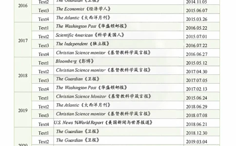 考研英语一06-24阅读文章外刊来源(2)_考研英语真题（英一＋英二）_考研英语真题_考研英语一历年真题_06-24年真题阅读文章外刊来源
