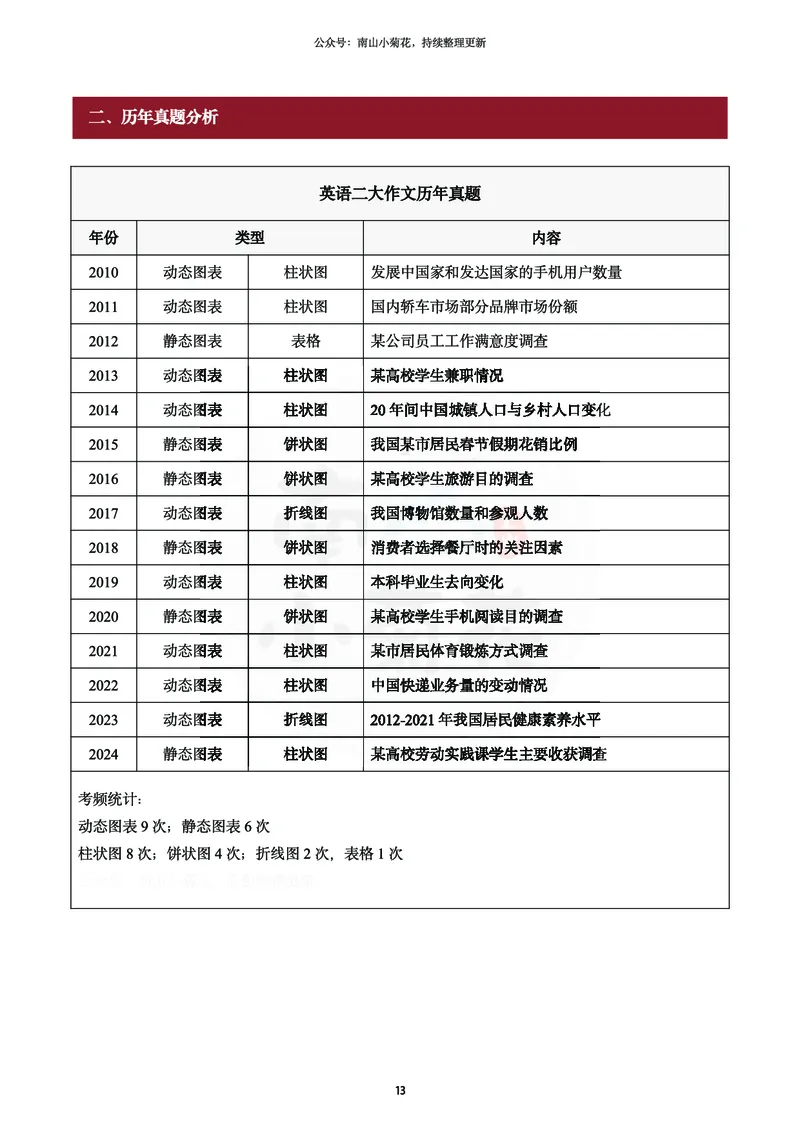 南山吃鸡计划&middot;大作文万用模版（包含速成计划表2）_考研英语真题（英一＋英二）_考研英语真题_考研英语一历年真题_25英语-万能作文模板_26年万能作文模板（持续更新...）_南山