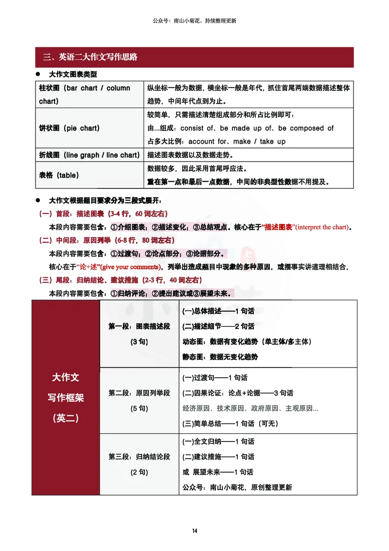 南山吃鸡计划&middot;大作文万用模版（包含速成计划表2）_考研英语真题（英一＋英二）_考研英语真题_考研英语一历年真题_25英语-万能作文模板_26年万能作文模板（持续更新...）_南山