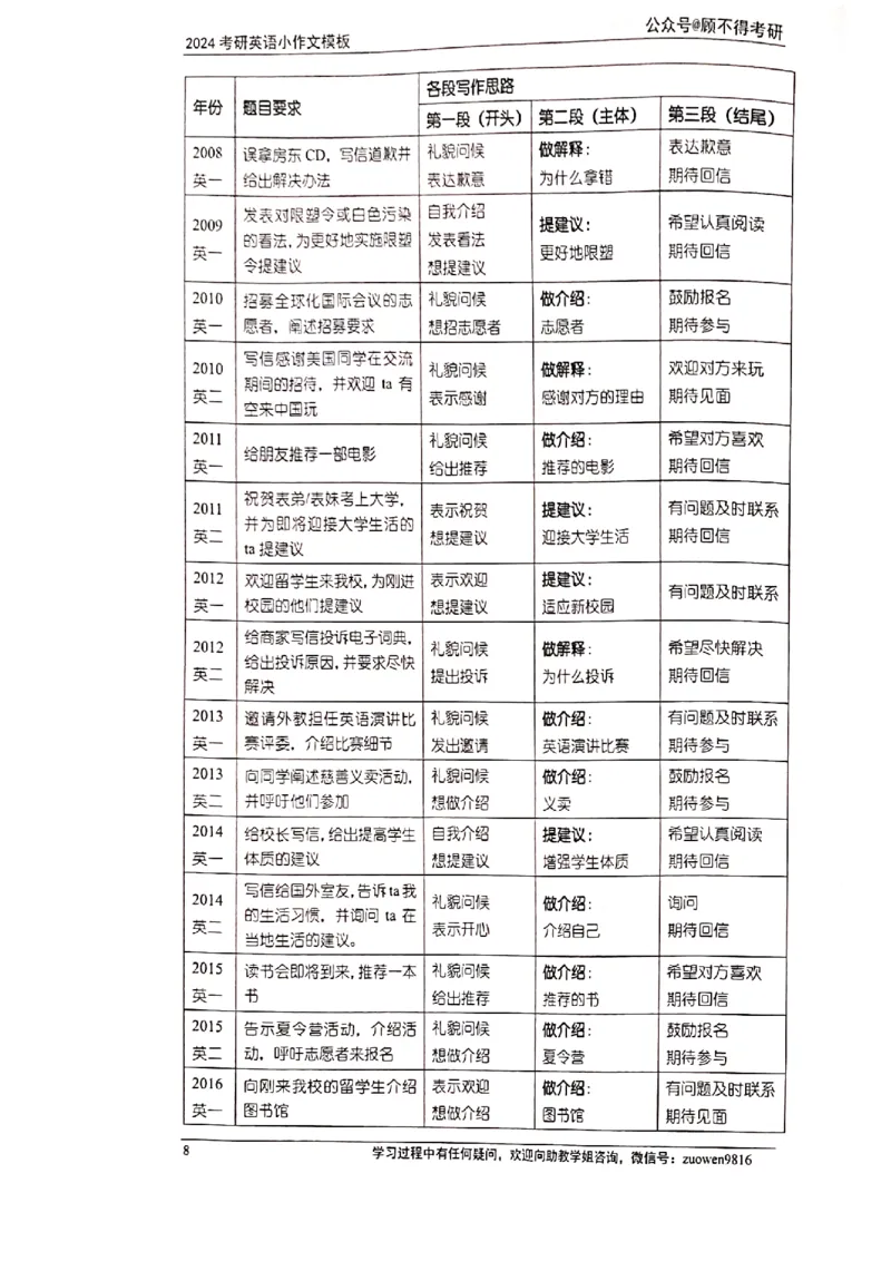 小作文_考研英语真题（英一＋英二）_考研英语真题_考研英语一历年真题_25英语-万能作文模板_赠送：25年万能作文模板_顾不得-作文英语_英语一