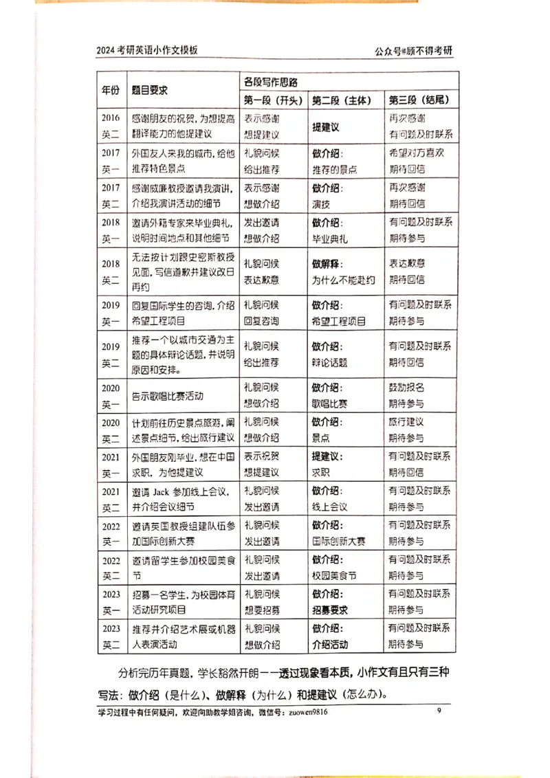 小作文_考研英语真题（英一＋英二）_考研英语真题_考研英语一历年真题_25英语-万能作文模板_赠送：25年万能作文模板_顾不得-作文英语_英语一