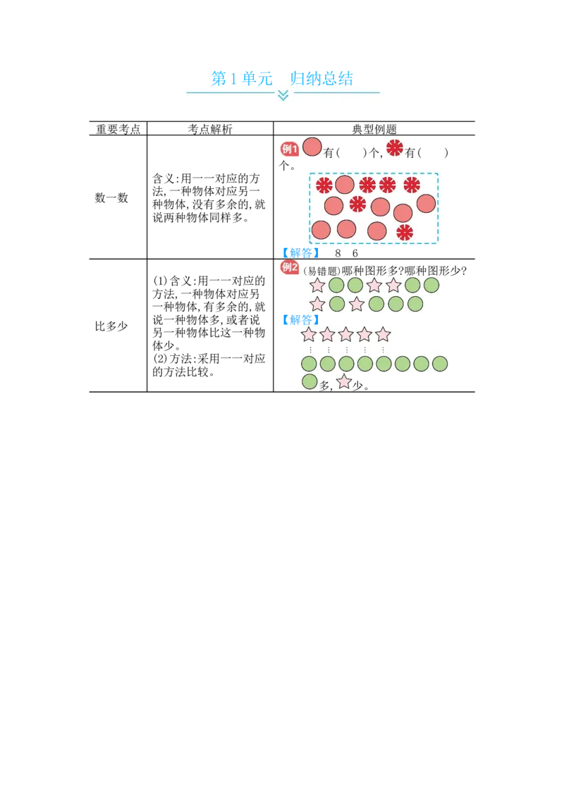 第1单元归纳总结_小学数学人教版1年级上册_10单元归纳总结_10单元归纳总结