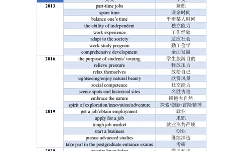 8.赠送：英语二主题词出题概率统计及预测_考研英语真题（英一＋英二）_考研英语真题_考研英语一历年真题_25英语-万能作文模板_赠送：25年万能作文模板_AI归来作文模板_ai归来