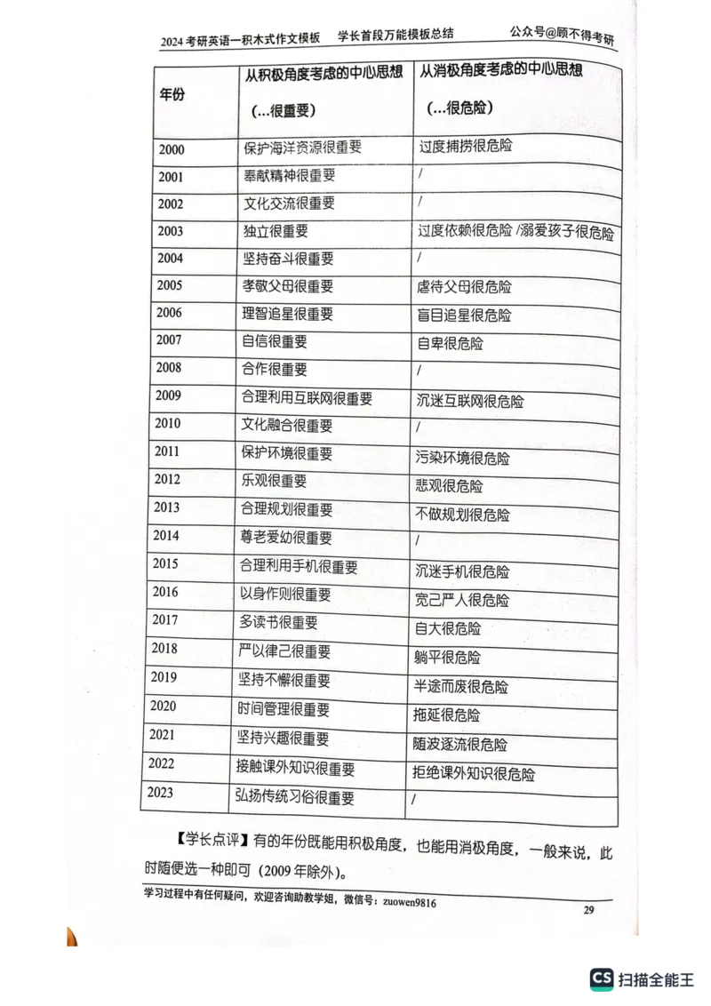 大作文_考研英语真题（英一＋英二）_考研英语真题_考研英语一历年真题_25英语-万能作文模板_26年万能作文模板（持续更新...）_顾不得_24作文模板（作为补充参考）_英语一