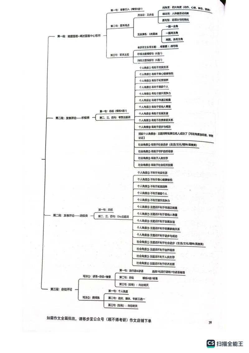 大作文_考研英语真题（英一＋英二）_考研英语真题_考研英语一历年真题_25英语-万能作文模板_26年万能作文模板（持续更新...）_顾不得_24作文模板（作为补充参考）_英语一
