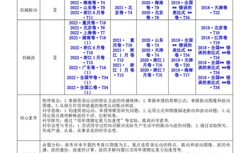 15.2机械波（讲）--2023年高考物理一轮复习讲练测（全国通用）（原卷版）_通用版（老高考）复习资料_2023年复习资料_一轮复习_2023年高考物理一轮复习讲练测（全国通用）