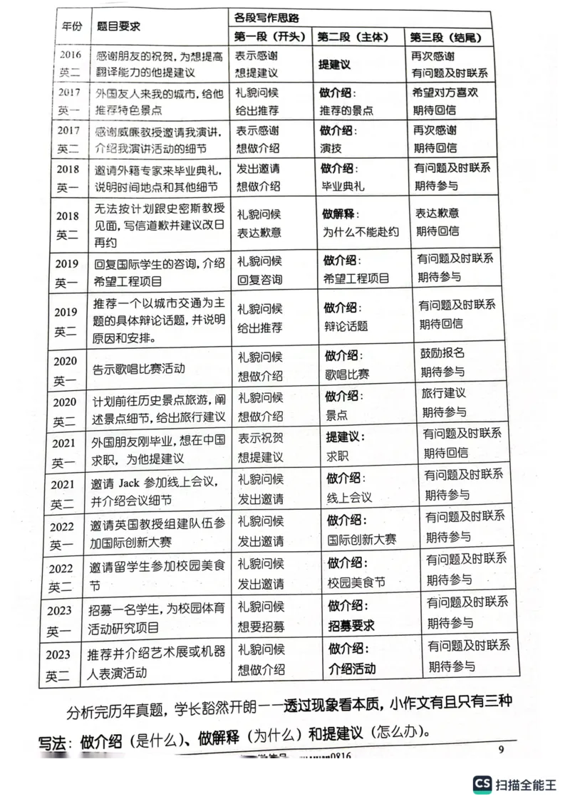 小作文_考研英语真题（英一＋英二）_考研英语真题_考研英语一历年真题_25英语-万能作文模板_26年万能作文模板（持续更新...）_顾不得_24作文模板（作为补充参考）_英语一