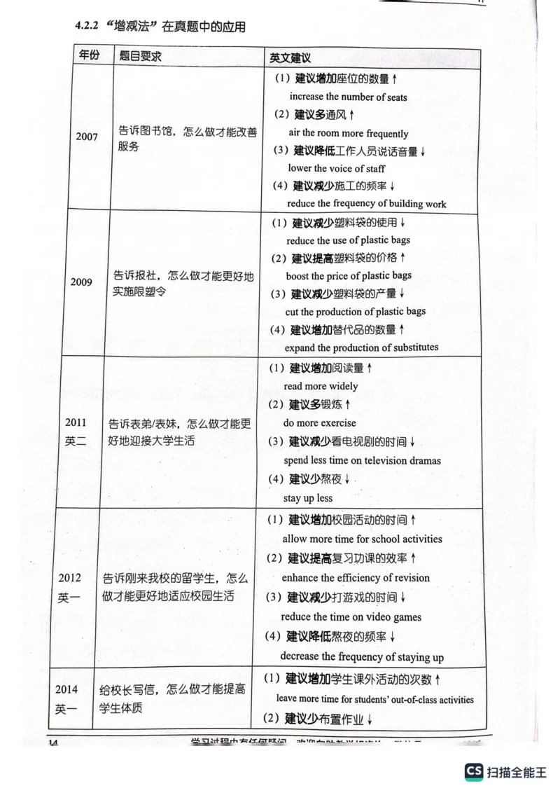 小作文_考研英语真题（英一＋英二）_考研英语真题_考研英语一历年真题_25英语-万能作文模板_26年万能作文模板（持续更新...）_顾不得_24作文模板（作为补充参考）_英语一