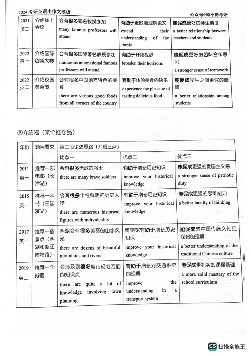 小作文_考研英语真题（英一＋英二）_考研英语真题_考研英语一历年真题_25英语-万能作文模板_26年万能作文模板（持续更新...）_顾不得_24作文模板（作为补充参考）_英语一
