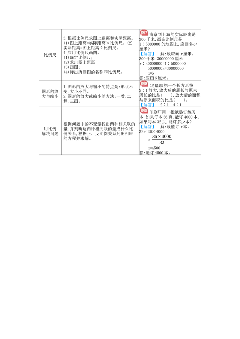 第4单元归纳总结_小学数学人教版6年级下册_11单元归纳总结_11单元归纳总结