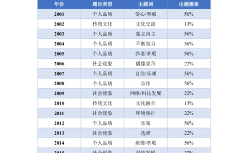 8.赠送：英语一主题词出题概率统计及预测_考研英语真题（英一＋英二）_考研英语真题_考研英语一历年真题_25英语-万能作文模板_赠送：25年万能作文模板_AI归来作文模板_ai归来