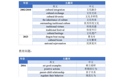 8.赠送：英语一主题词出题概率统计及预测_考研英语真题（英一＋英二）_考研英语真题_考研英语一历年真题_25英语-万能作文模板_赠送：25年万能作文模板_AI归来作文模板_ai归来