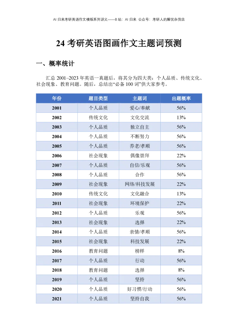 8.赠送：英语一主题词出题概率统计及预测_考研英语真题（英一＋英二）_考研英语真题_考研英语一历年真题_25英语-万能作文模板_赠送：25年万能作文模板_AI归来作文模板_ai归来