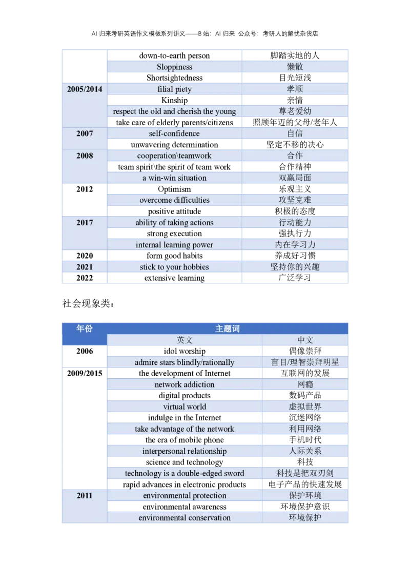 8.赠送：英语一主题词出题概率统计及预测_考研英语真题（英一＋英二）_考研英语真题_考研英语一历年真题_25英语-万能作文模板_赠送：25年万能作文模板_AI归来作文模板_ai归来