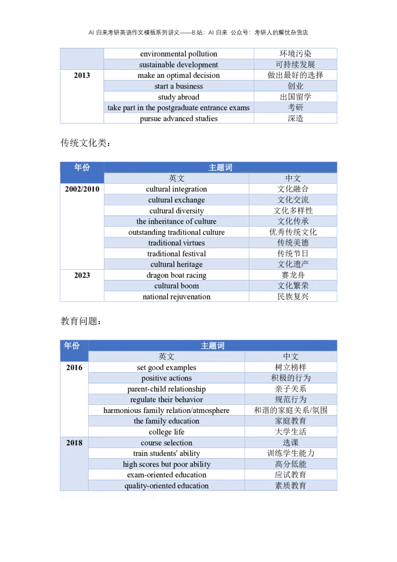 8.赠送：英语一主题词出题概率统计及预测_考研英语真题（英一＋英二）_考研英语真题_考研英语一历年真题_25英语-万能作文模板_赠送：25年万能作文模板_AI归来作文模板_ai归来