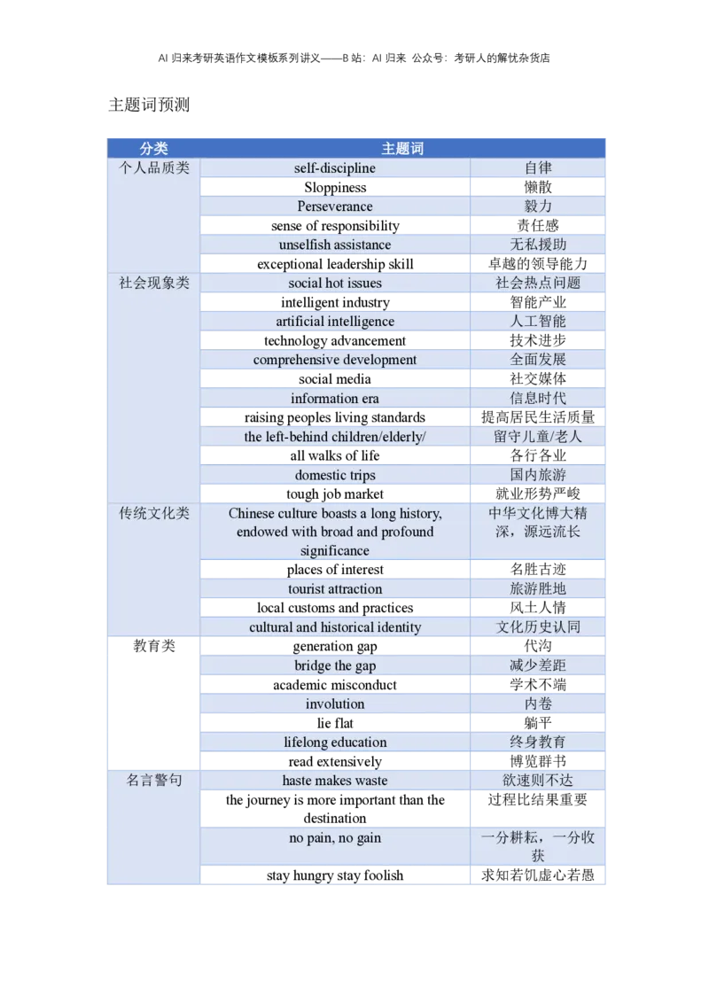 8.赠送：英语一主题词出题概率统计及预测_考研英语真题（英一＋英二）_考研英语真题_考研英语一历年真题_25英语-万能作文模板_赠送：25年万能作文模板_AI归来作文模板_ai归来