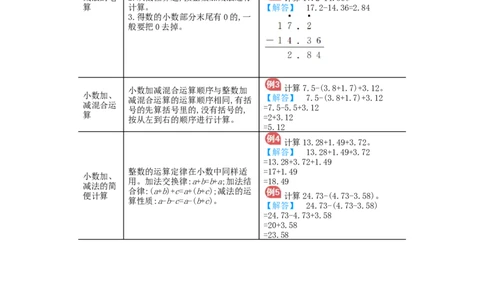 第6单元归纳总结_小学数学人教版4年级下册_11单元归纳总结_11单元归纳总结