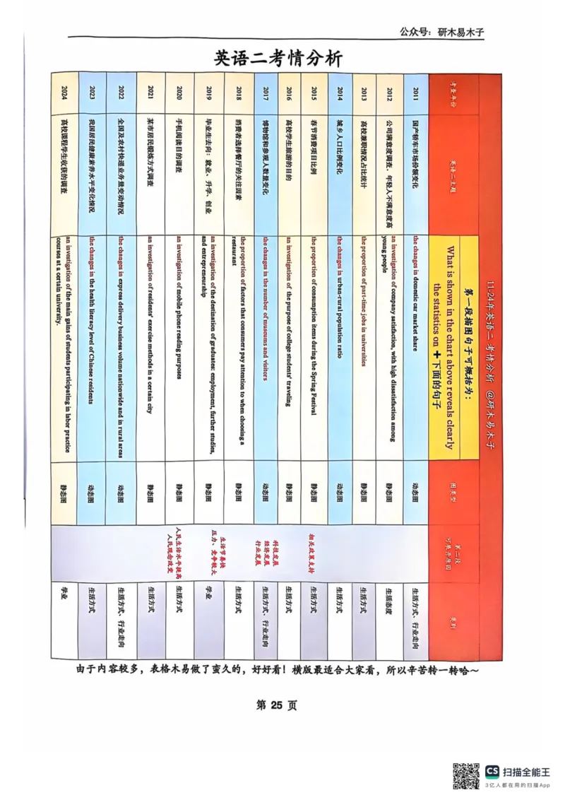 扫描全能王2024-10-2415.07(1)_考研英语真题（英一＋英二）_考研英语真题_考研英语一历年真题_25英语-万能作文模板_26年万能作文模板（持续更新...）_研木易-作文