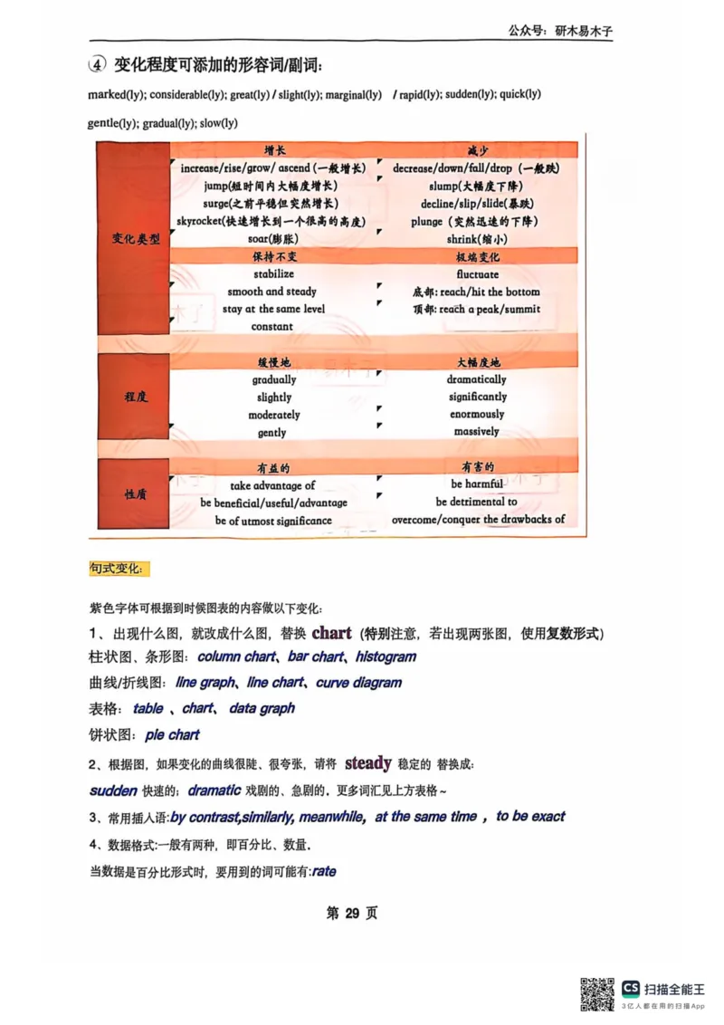 扫描全能王2024-10-2415.07(1)_考研英语真题（英一＋英二）_考研英语真题_考研英语一历年真题_25英语-万能作文模板_26年万能作文模板（持续更新...）_研木易-作文