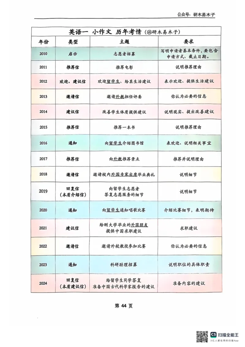 扫描全能王2024-10-2415.07(1)_考研英语真题（英一＋英二）_考研英语真题_考研英语一历年真题_25英语-万能作文模板_26年万能作文模板（持续更新...）_研木易-作文