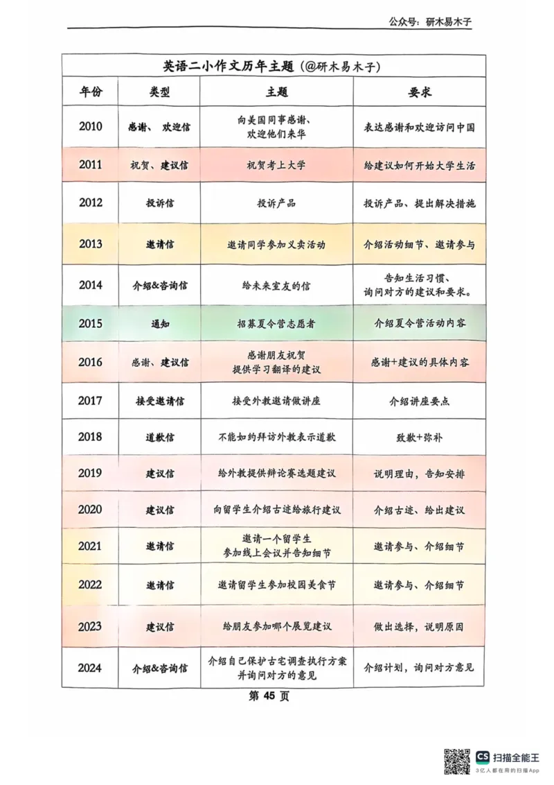 扫描全能王2024-10-2415.07(1)_考研英语真题（英一＋英二）_考研英语真题_考研英语一历年真题_25英语-万能作文模板_26年万能作文模板（持续更新...）_研木易-作文