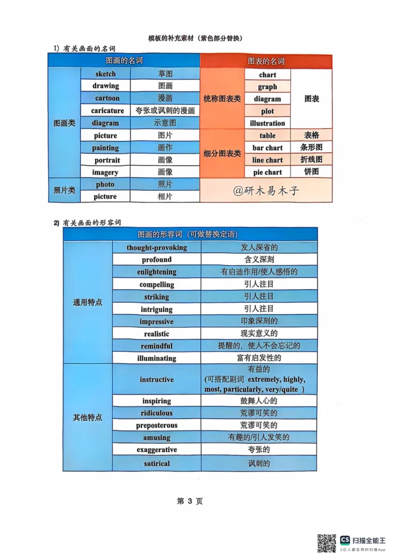 扫描全能王2024-10-2415.07(1)_考研英语真题（英一＋英二）_考研英语真题_考研英语一历年真题_25英语-万能作文模板_26年万能作文模板（持续更新...）_研木易-作文