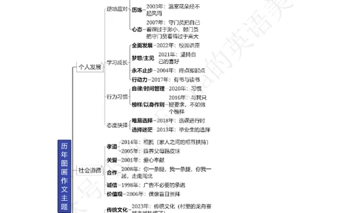 考研英语一主题词（上）+真题带写_考研英语真题（英一＋英二）_考研英语真题_考研英语一历年真题_25英语-万能作文模板_赠送：25年万能作文模板_Fiona-英语作文模板_英语一