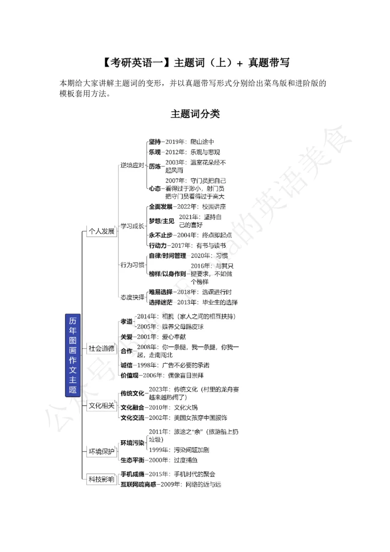 考研英语一主题词（上）+真题带写_考研英语真题（英一＋英二）_考研英语真题_考研英语一历年真题_25英语-万能作文模板_赠送：25年万能作文模板_Fiona-英语作文模板_英语一