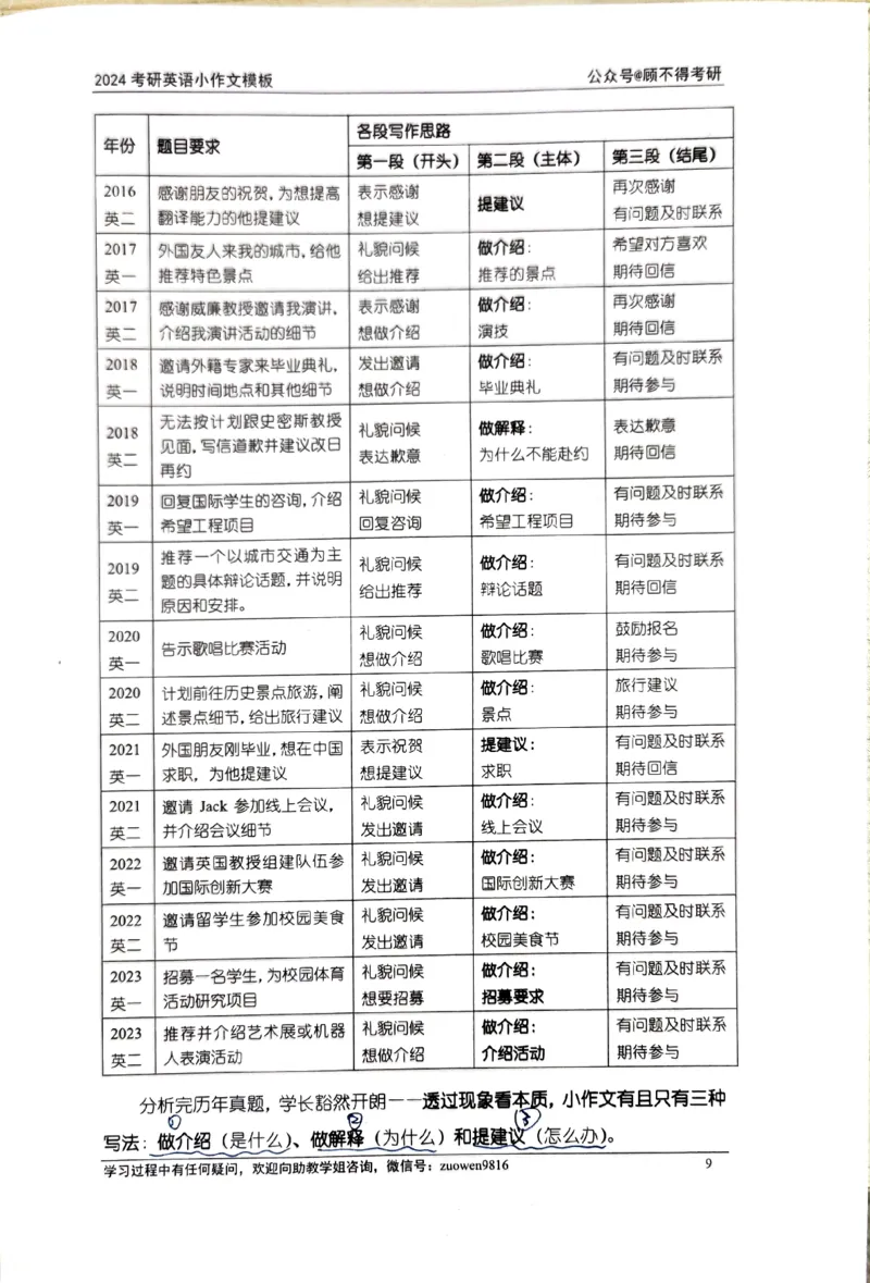 24小作文_考研英语真题（英一＋英二）_考研英语真题_考研英语一历年真题_25英语-万能作文模板_26年万能作文模板（持续更新...）_顾不得_24作文模板（作为补充参考）_英语二