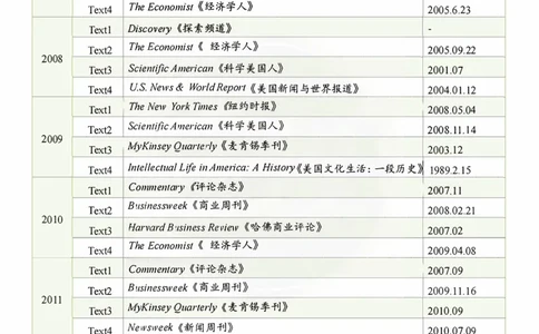考研英语06-24阅读文章外刊来源(1)_考研英语真题（英一＋英二）_考研英语真题_考研英语二历年真题_06-24年真提阅读文章来源