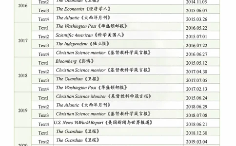 考研英语06-24阅读文章外刊来源(1)_考研英语真题（英一＋英二）_考研英语真题_考研英语二历年真题_06-24年真提阅读文章来源