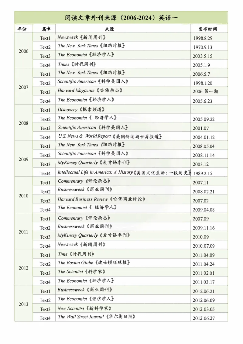 考研英语06-24阅读文章外刊来源(1)_考研英语真题（英一＋英二）_考研英语真题_考研英语二历年真题_06-24年真提阅读文章来源