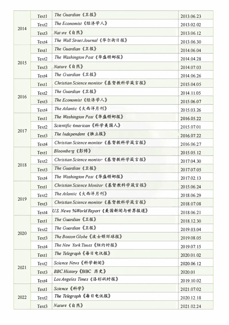 考研英语06-24阅读文章外刊来源(1)_考研英语真题（英一＋英二）_考研英语真题_考研英语二历年真题_06-24年真提阅读文章来源