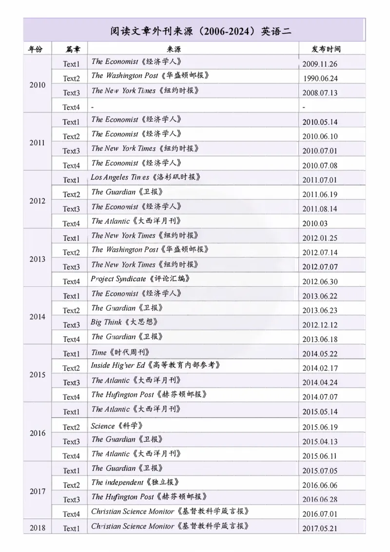 考研英语06-24阅读文章外刊来源(1)_考研英语真题（英一＋英二）_考研英语真题_考研英语二历年真题_06-24年真提阅读文章来源
