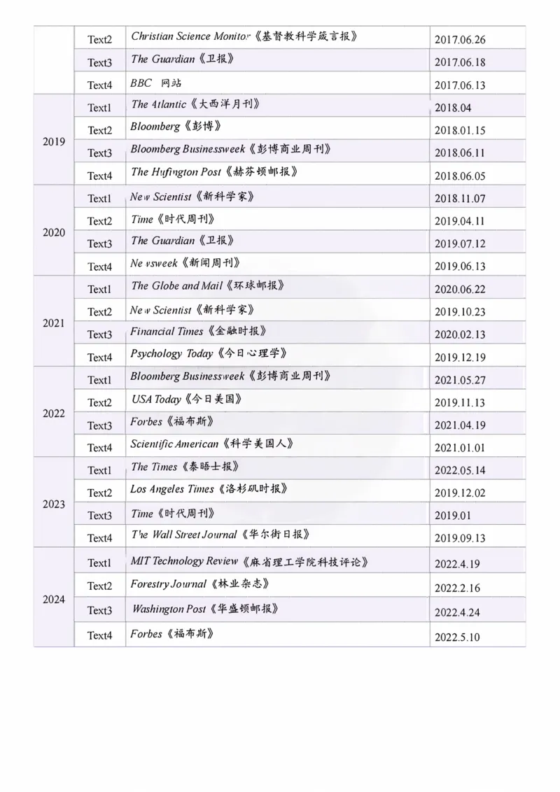 考研英语06-24阅读文章外刊来源(1)_考研英语真题（英一＋英二）_考研英语真题_考研英语二历年真题_06-24年真提阅读文章来源
