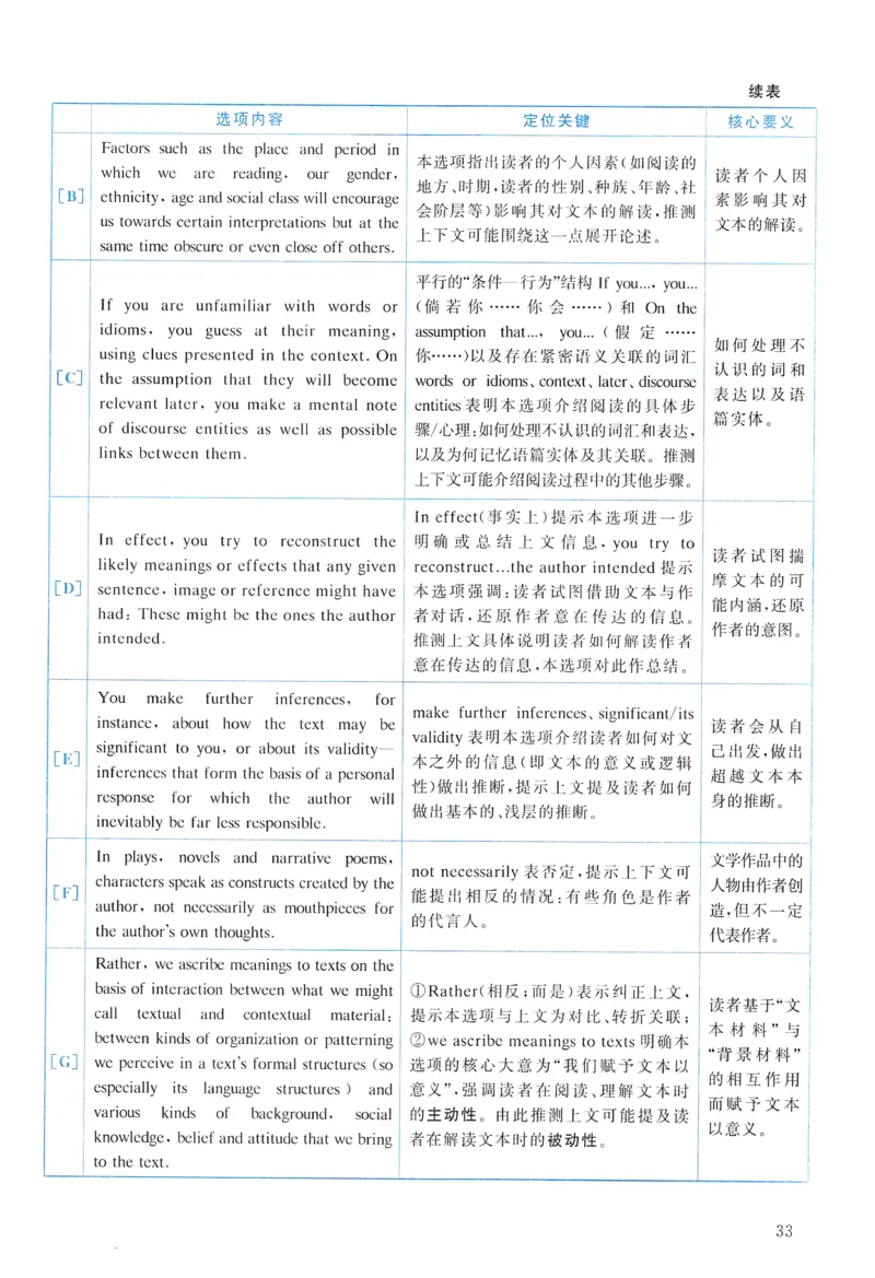 2015年真题解析及复习思路_考研英语真题（英一＋英二）_考研英语真题_考研英语一历年真题_❤️6.黄皮-英语一解析_真题解析及复习思路（2001-2025）