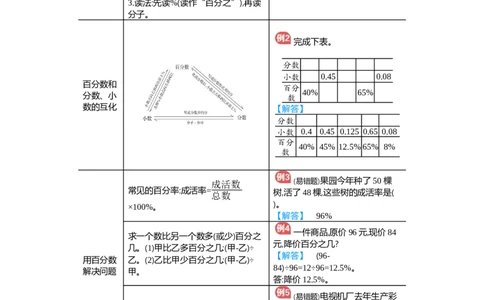 第6单元_小学数学人教版6年级上册_11单元归纳总结_11单元归纳总结