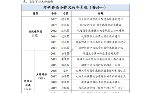 考研英语小作文模板教程_考研英语真题（英一＋英二）_考研英语真题_考研英语一历年真题_25英语-万能作文模板_26年万能作文模板（持续更新...）_25Zachary的英语视界作文模板_英语二