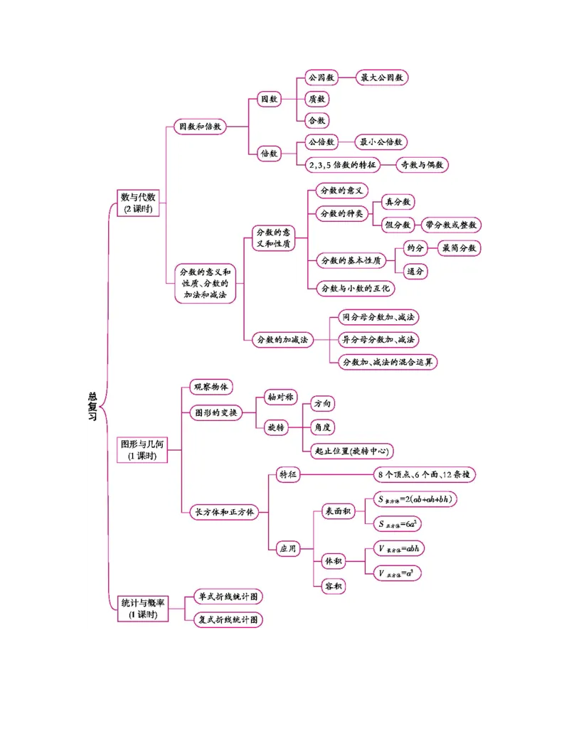 总复习_小学数学人教版5年级下册_1课时详案_1课时详案