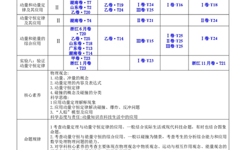 7.2动量守恒定律及其应用（讲）--2023年高考物理一轮复习讲练测（全国通用）（原卷版）_通用版（老高考）复习资料_2023年复习资料_一轮复习_2023年高考物理一轮复习讲练测（全国通用）