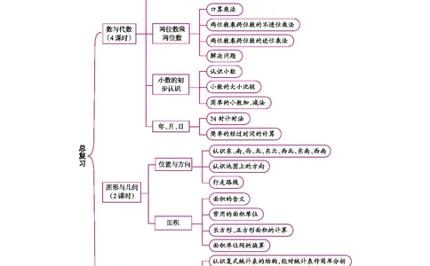 总复习_小学数学人教版3年级下册_1课时详案_1课时详案