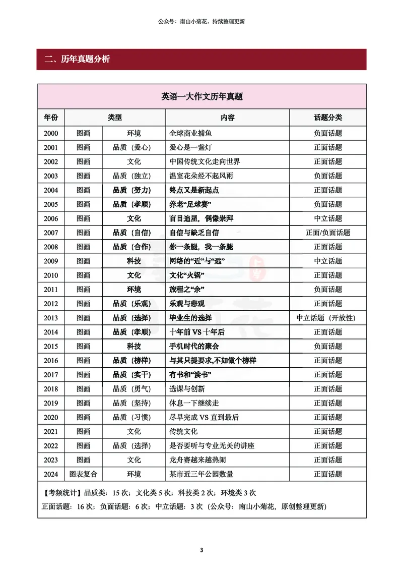 南山吃鸡计划&middot;大作文万用模版（包含速成计划表1）_考研英语真题（英一＋英二）_考研英语真题_考研英语一历年真题_25英语-万能作文模板_26年万能作文模板（持续更新...）_南山