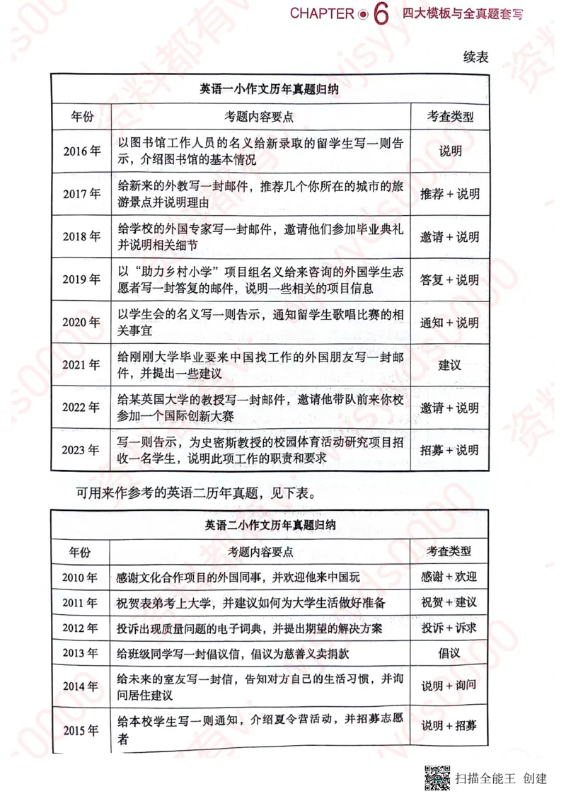 24见山英一上册_考研英语真题（英一＋英二）_考研英语真题_考研英语一历年真题_25英语-万能作文模板_赠送：25年万能作文模板_见山作文模板_新更-付费-见山作文-英语一