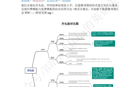 英一免费模板与付费模板的结合应用_考研英语真题（英一＋英二）_考研英语真题_考研英语一历年真题_25英语-万能作文模板_赠送：25年万能作文模板_Fiona-英语作文模板_英语一
