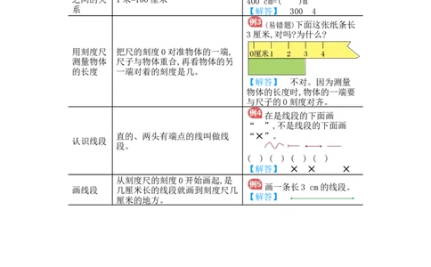 第1单元　归纳总结_小学数学人教版2年级上册_10单元归纳总结_10单元归纳总结