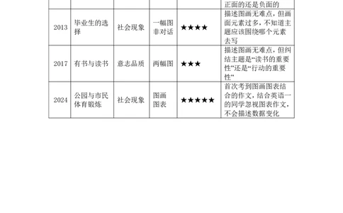 3.大作文代表性真题带练_考研英语真题（英一＋英二）_考研英语真题_考研英语一历年真题_25英语-万能作文模板_26年万能作文模板（持续更新...）_AI归来_英语一