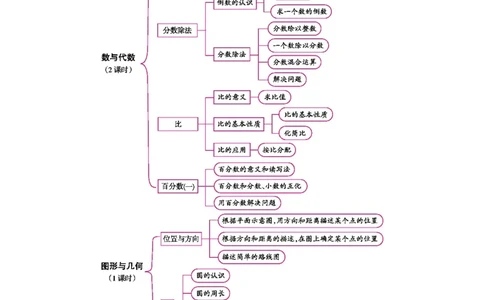 总复习_小学数学人教版6年级上册_1课时详案