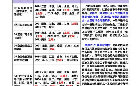 专题三生产资料所有制与经济体制（讲义）（原卷版）_42025年新高考资料_二轮复习_上好课2025年高考政治二轮复习讲练测（新高考通用）338376762