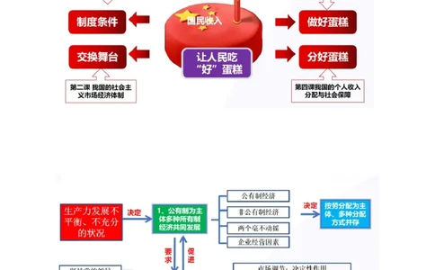 专题三生产资料所有制与经济体制（讲义）（原卷版）_42025年新高考资料_二轮复习_上好课2025年高考政治二轮复习讲练测（新高考通用）338376762